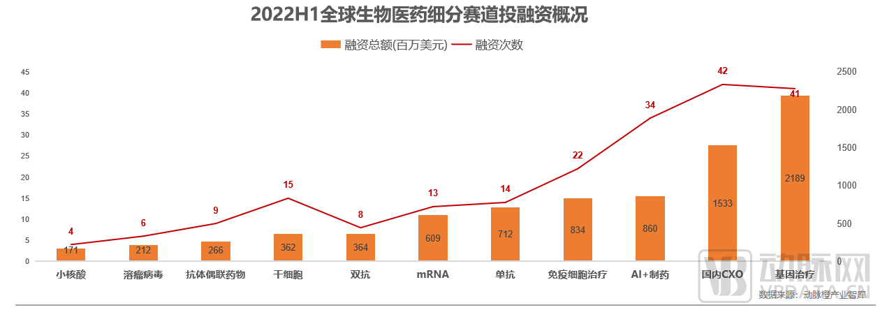 2022H1全球生物医药投融资数据：资本寒冬之下，钱都去了哪？ - 图4