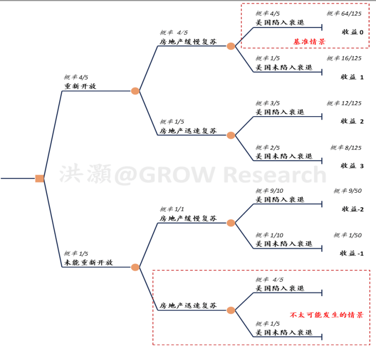 洪灝 | 展望2023：或跃在渊 - 图15