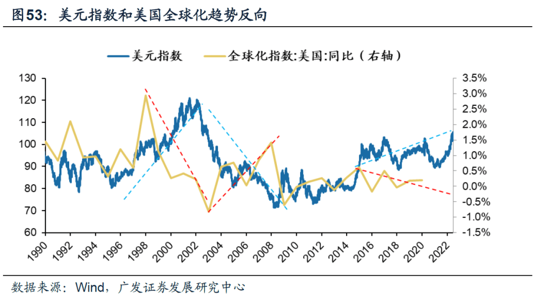 20221019 【广发策略戴康团队】美债低利率时代的黄昏——“此消彼长”系列报告（十） - 图25