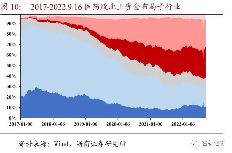 周报：关注CXO及医药先进制造市场错杀机会 - 图12