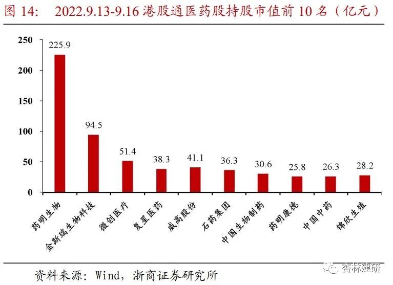 周报：关注CXO及医药先进制造市场错杀机会 - 图16
