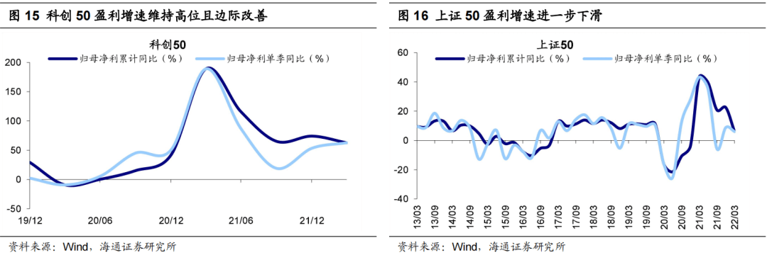 *【海通策略】指数横向比较：科创50性价比高（荀玉根、李影、王正鹤） - 图10