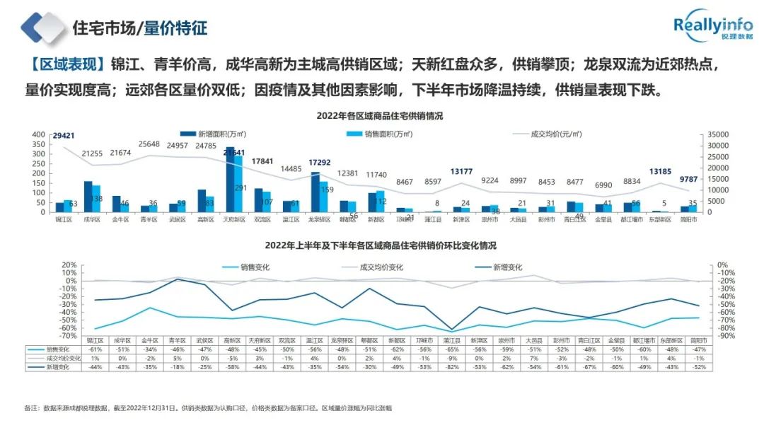 2022年成都房地产市场简报已上线 - 图43