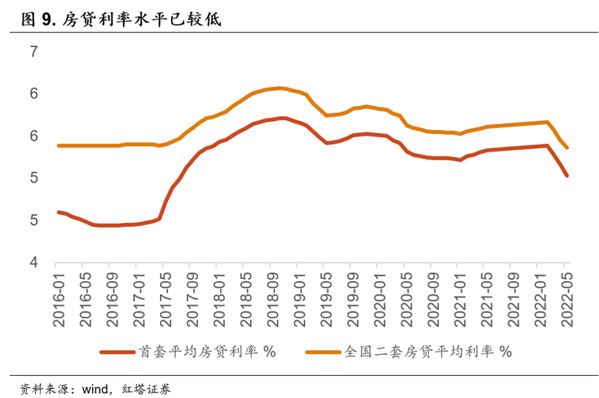 2022-07-15 红塔宏观  经济继续企稳修复 - 图9