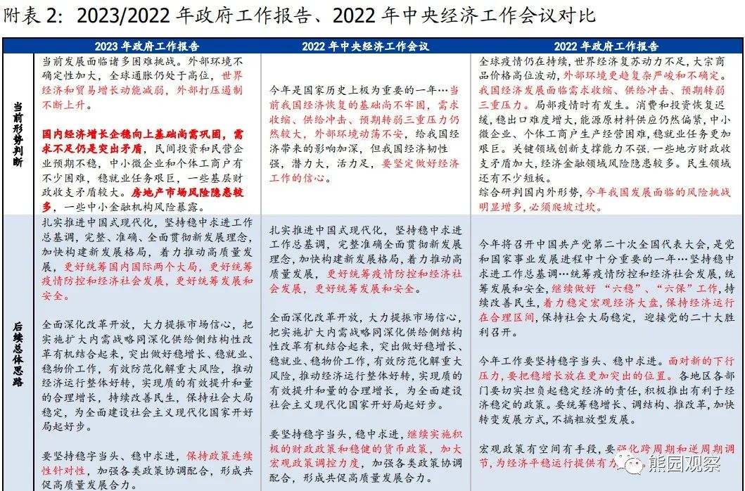 2023-03-05 可期和不可期—政府工作报告的信号 - 图3