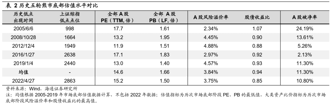 *【海通策略】反弹到反转需要啥条件？（荀玉根、吴信坤、杨锦） - 图4