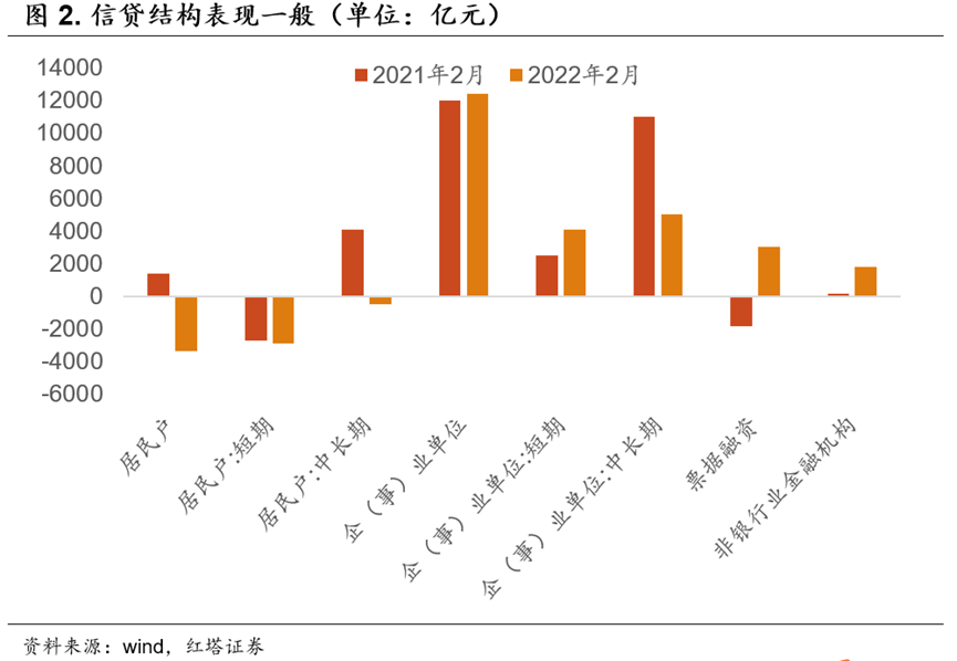 低迷的居民信贷 - 图2