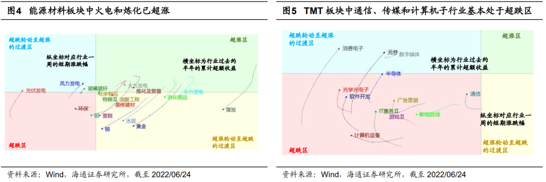 *2022-06-27 【海通策略】本轮上涨后各行业热度如何？ - 图4