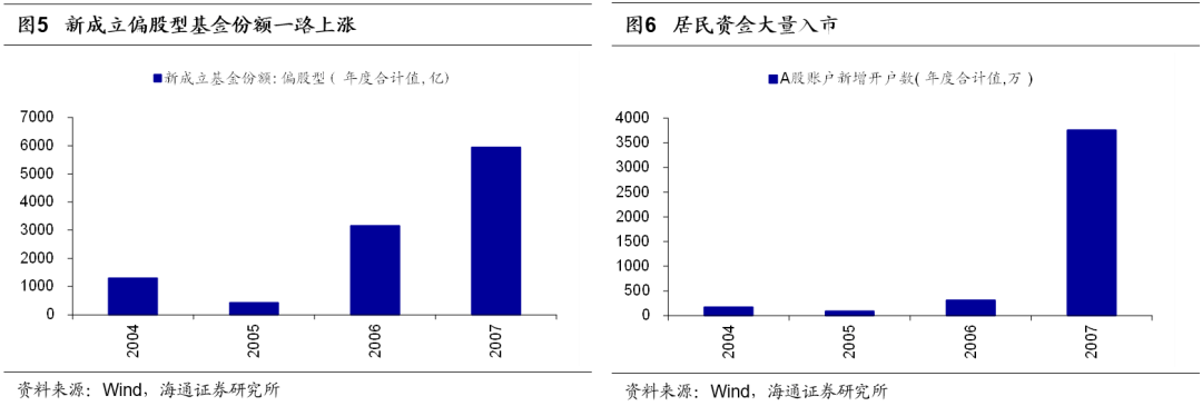 2022-07-28 【海通策略】周期盛行——牛熊复盘之05-08年（荀玉根、郑子勋、余培仪） - 图3