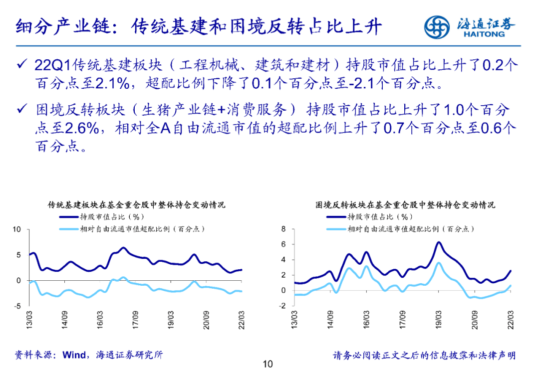 【海通策略】持仓结构进一步均衡-基金2022年一季报点评（荀玉根、郑子勋、余培仪） - 图10