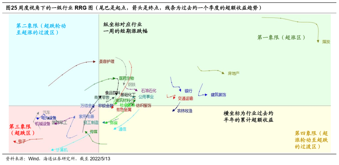 【海通策略】稳增长路径下的行业轮动路径——借鉴09年和20年（荀玉根、吴信坤、杨锦） - 图12