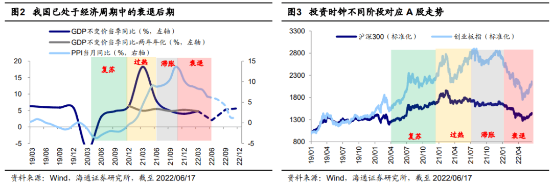 2022-06-18 【海通策略】​曙光初现——2022年中期资本市场展望 - 图3