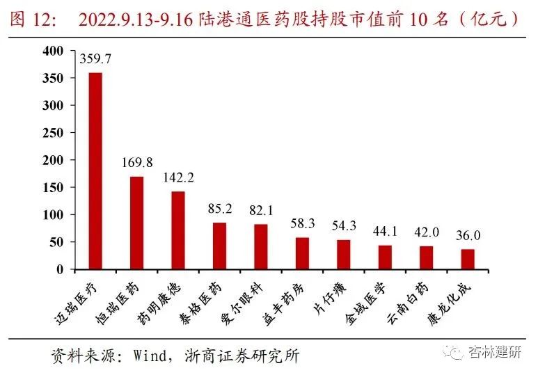 周报：关注CXO及医药先进制造市场错杀机会 - 图14