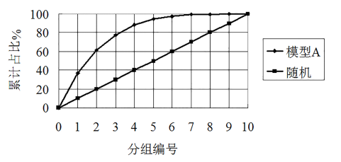 提升图与洛伦兹曲线 - 图5