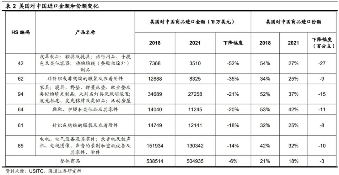 2022-07-06 【海通策略】若美取消对华加征关税，将影响哪些行业？（荀玉根、郑子勋、余培仪） - 图5