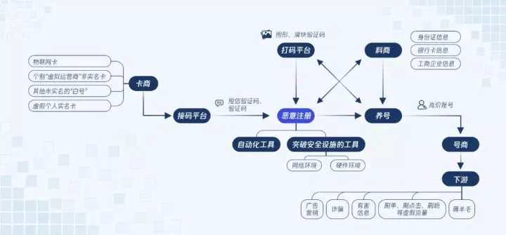 *小红书社区反作弊探索与实践 - 图1