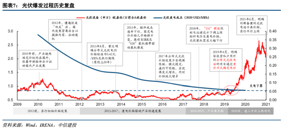 * 2022-10-26 中信建投陈果：低渗透率赛道爆发条件与2023年展望 - 图7