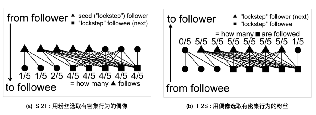 基于密集行为的欺诈检测算法-LockInfer - 图30