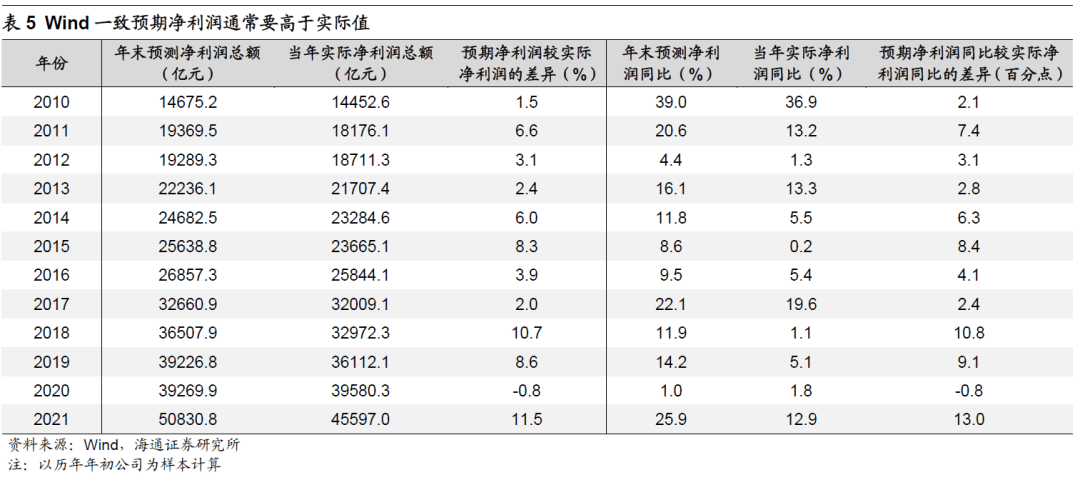 2022-06-26 【海通策略】借鉴20年，看中报盈利下修的影响（荀玉根、王正鹤） - 图8