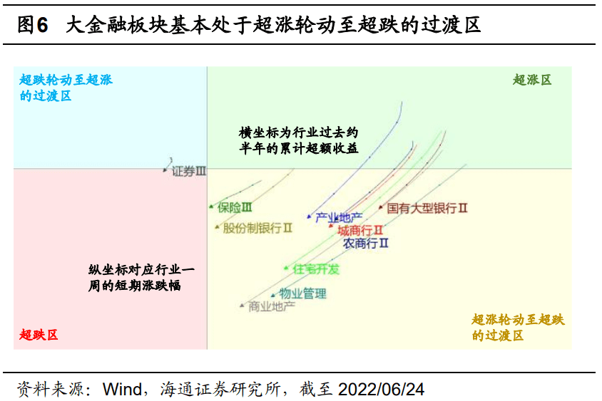 *2022-06-27 【海通策略】本轮上涨后各行业热度如何？ - 图5