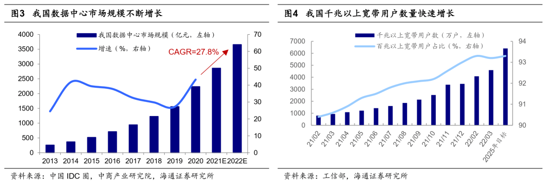 【策略甜点48】新基建（数字经济+低碳经济）不断推进（海通吴信坤、荀玉根） - 图2