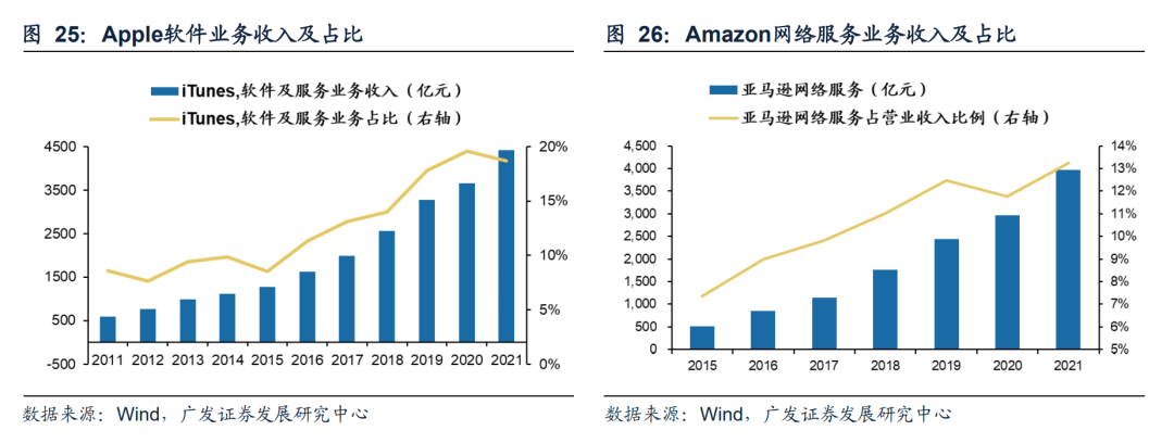 2022-08-02 【广发策略戴康团队】从美股FAANG看中国“优势资产”——“中国优势”系列报告（一） - 图22