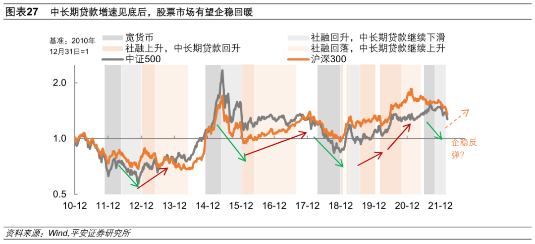 钟正生：2022年宽信用何时显成色？ - 图18