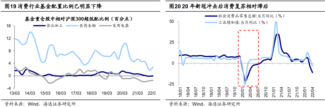 2022-06-12 【海通策略】借鉴前五次，看底部第一波修复（荀玉根、郑子勋、王正鹤） - 图16