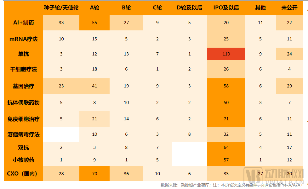 2022H1全球生物医药投融资数据：资本寒冬之下，钱都去了哪？ - 图5