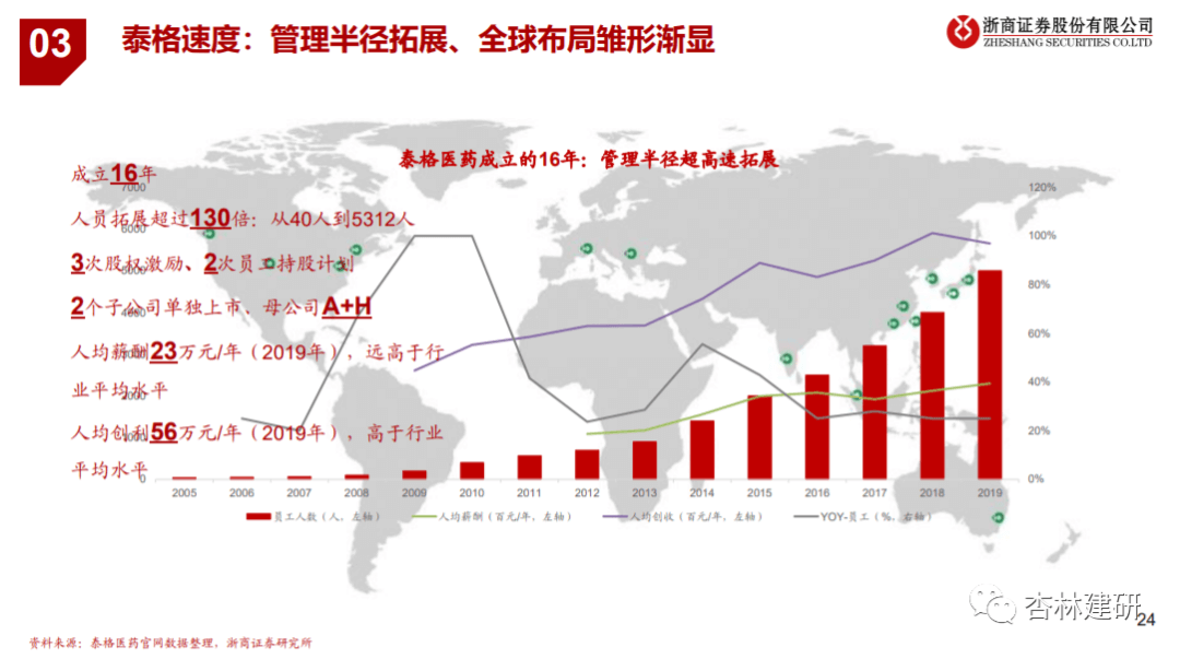 2020-09-29 泰格的故事：从中国强到全球大——泰格医药推荐逻辑 - 图14