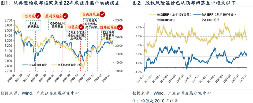 *2023-02-27 戴康：破晓迎春，优选△g—23年春季策略展望 - 图2