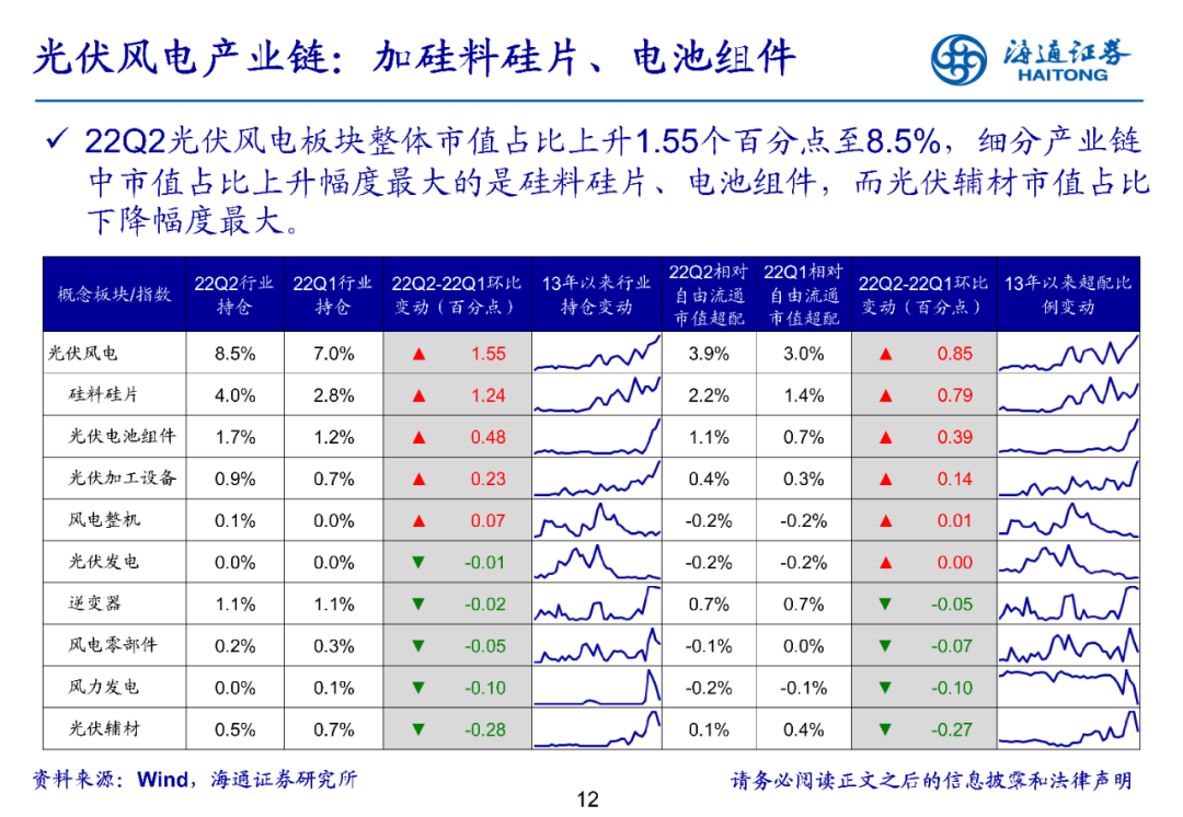 2022-07-21 【海通策略】医药超配比例创十三年新低——基金2022年二季报点评（荀玉根、郑子勋、余培仪） - 图12