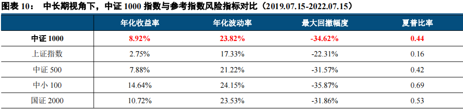 2022-07-21 中信建投｜经济稳步复苏，小市值成长占优——中证1000指数投资价值研究 - 图12