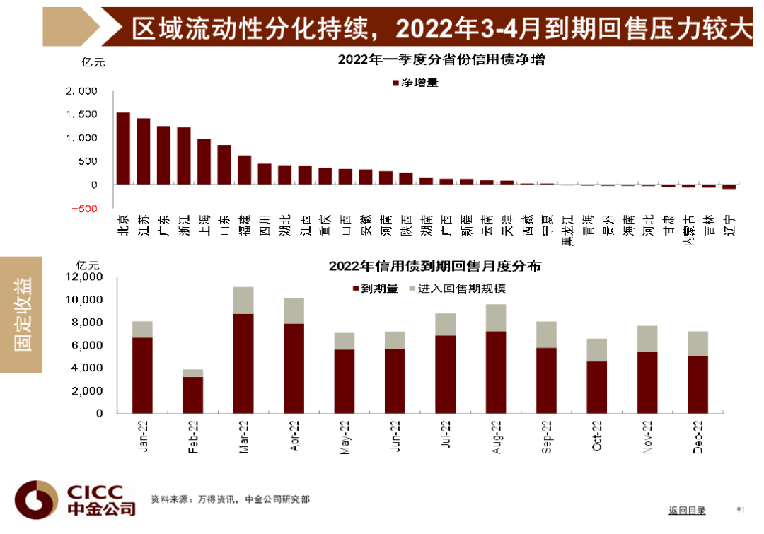 中金图说中国：2022年二季度 - 图92