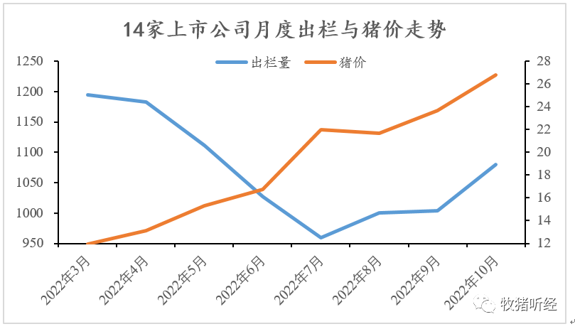 上市猪企10月数据简析 - 图3