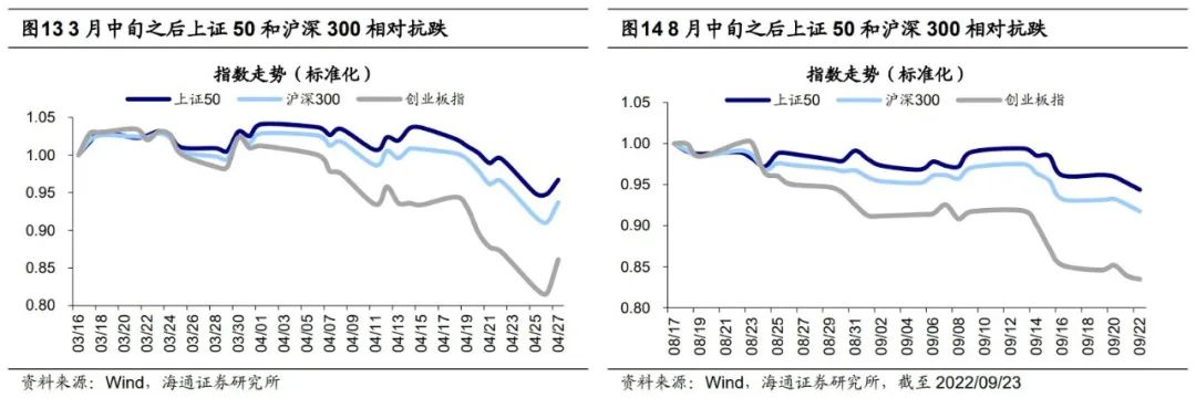 2022-09-25【海通策略】回顾市场曾经的二次探底（荀玉根、郑子勋、余培仪） - 图8