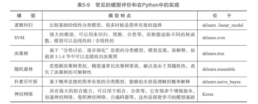 20210421 python数据分析与挖掘实战笔记v1.0 - 图6