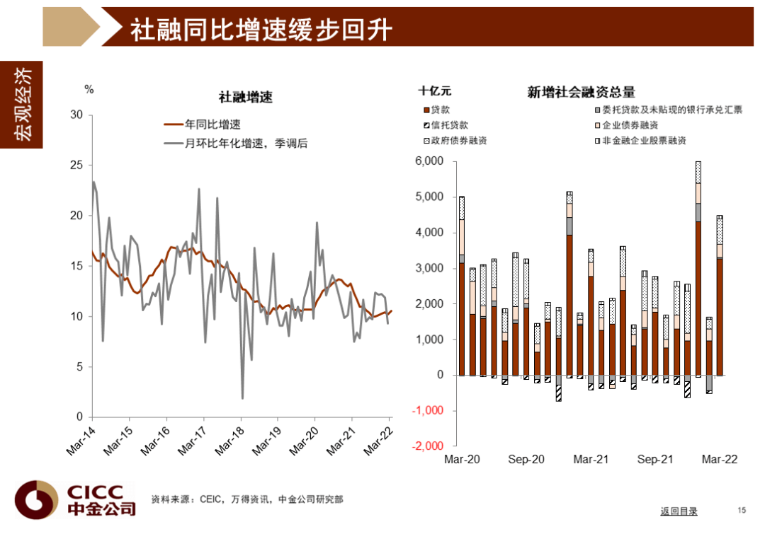 中金图说中国：2022年二季度 - 图16