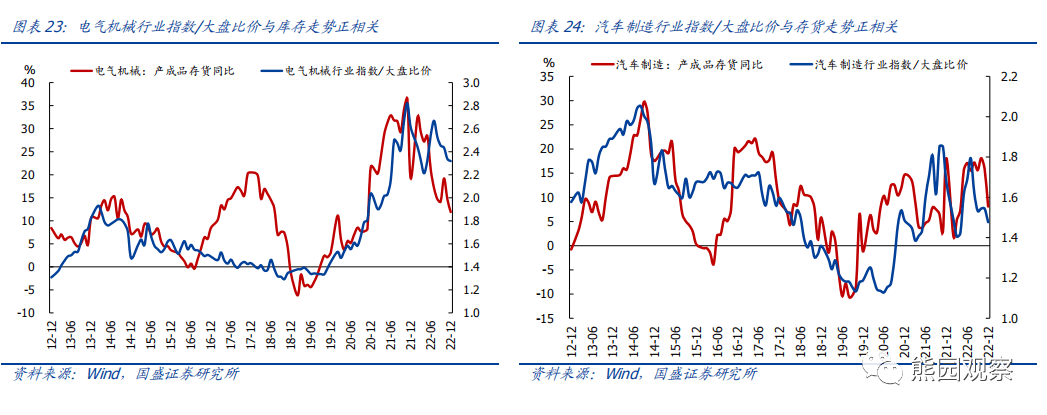 2023-03-06 六问行业库存：现状、趋势、影响 - 图19