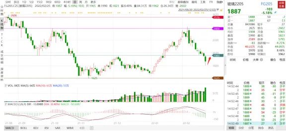 【玻璃】产业链逻辑发生重大变化 玻璃纯碱双双重挫 - 图8