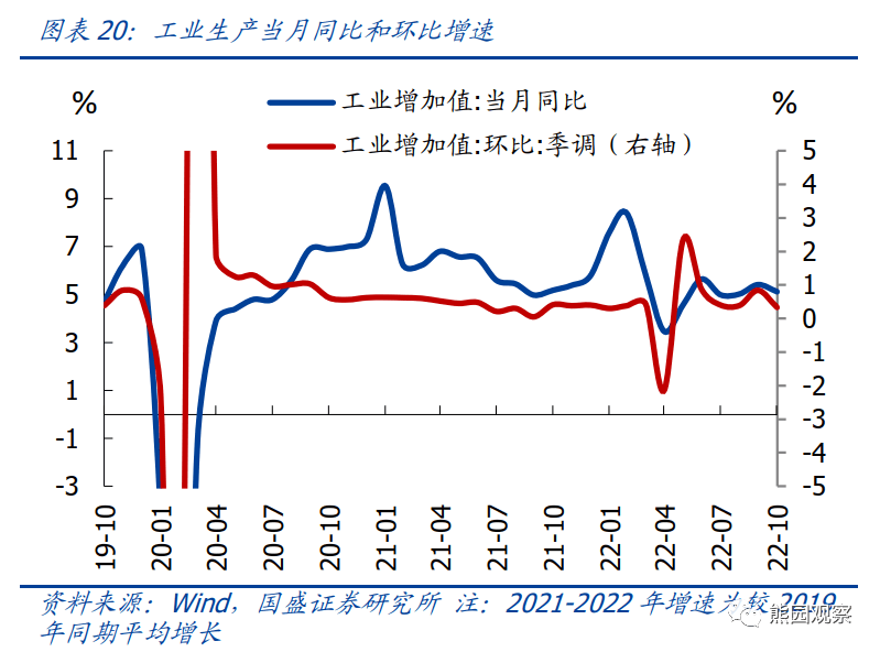 2022-11-15 10月经济再度探底，能否反转回升？ - 图14