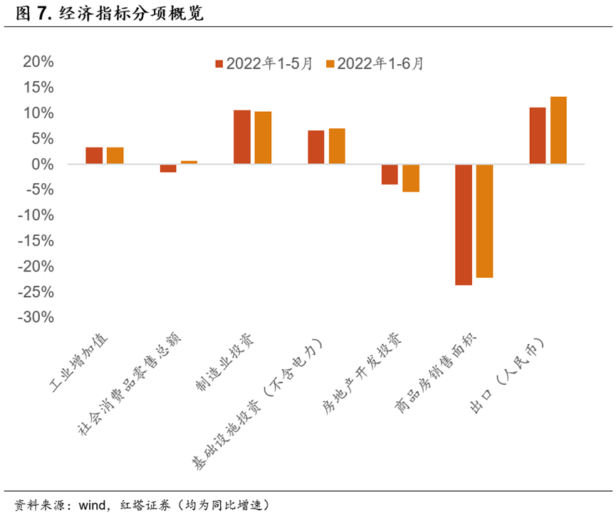 2022-07-15 红塔宏观  经济继续企稳修复 - 图7