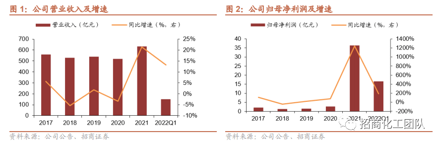 2022-05-05 【招商化工】云天化深度报告：磷化工龙头产业链完备，磷肥价格高景气带动公司业绩持续向好 - 图5