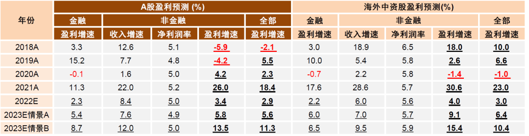 2022-11-14 中金2023年展望 | A股：翻开新篇——李求索 王汉锋等 - 图11