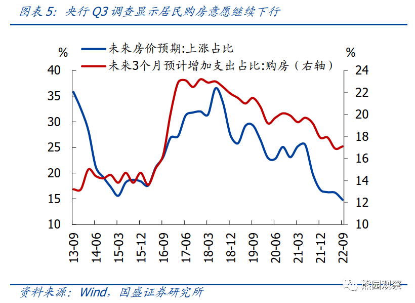 2022-11-15 10月经济再度探底，能否反转回升？ - 图5