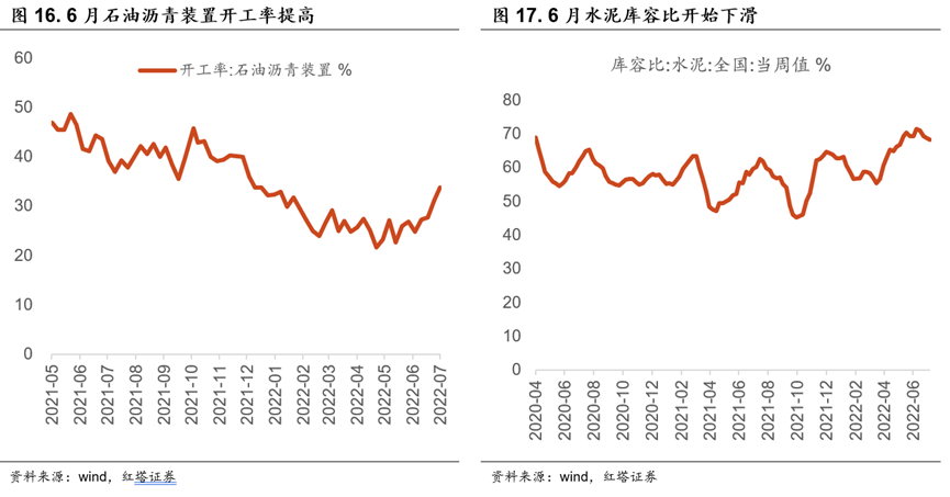 2022-07-15 红塔宏观  经济继续企稳修复 - 图16