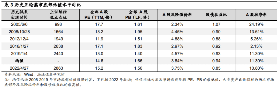 2022-06-18 【海通策略】​曙光初现——2022年中期资本市场展望 - 图5