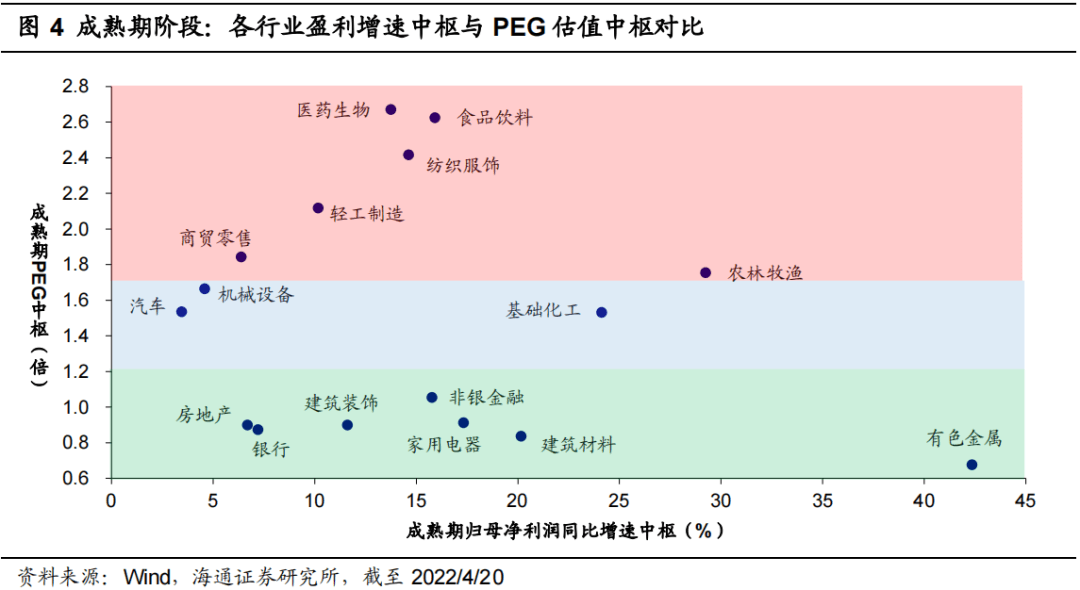 *【海通策略】不同行业PEG对比分析（荀玉根、李影、王正鹤） - 图4