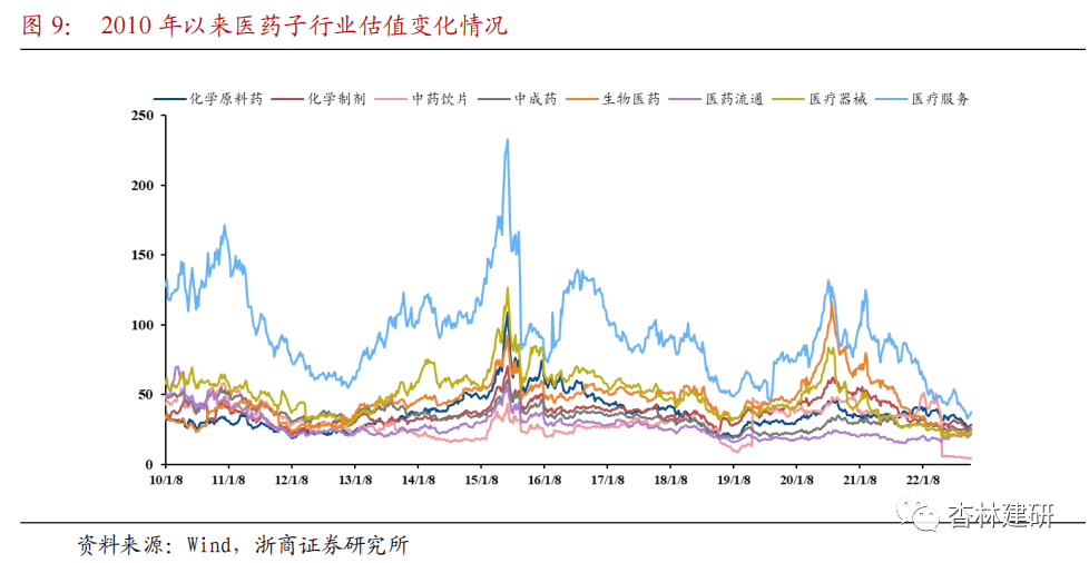 【浙商医药|孙建】周报：政策边际改善，医药估值修复 - 图13