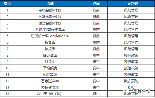 【3】全面了解风控指标体系 - 图2